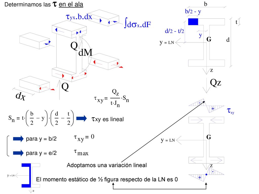txy es lineal Determinamos las t en el ala para y = b/2 para y = e/2