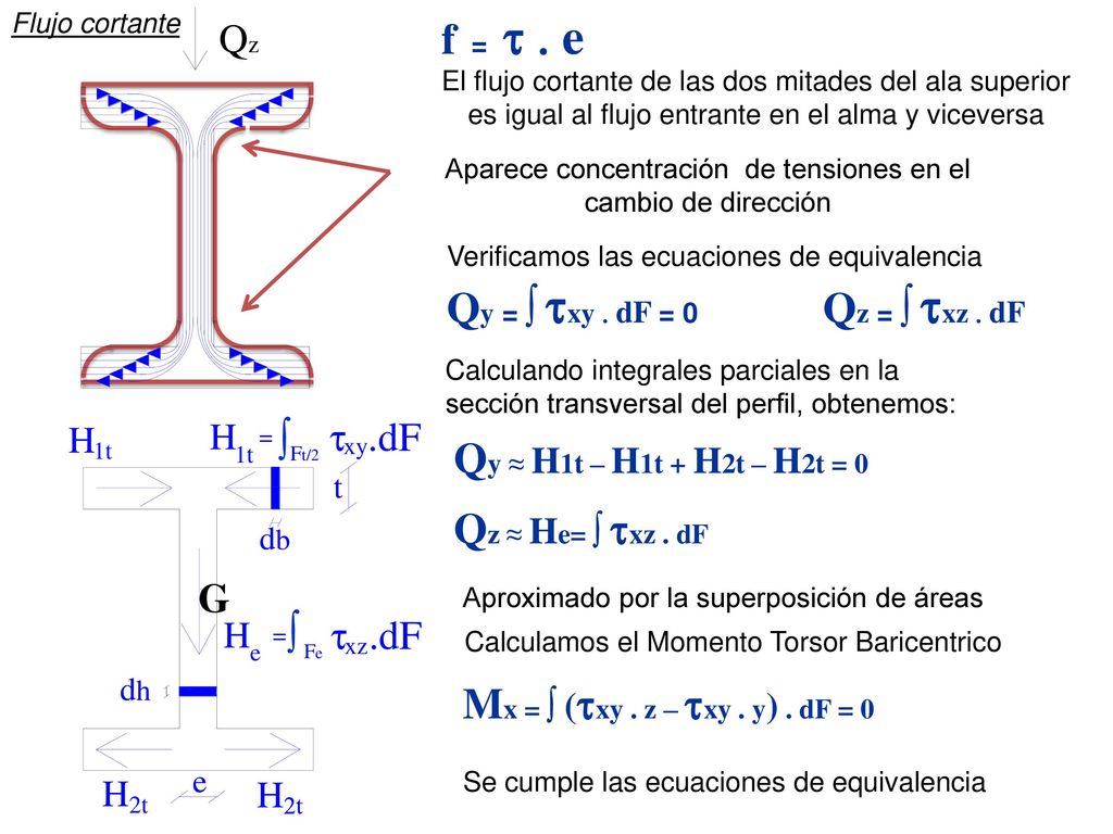 f = t . e Qy = ∫ txy . dF = 0 Qz = ∫ txz . dF ∫