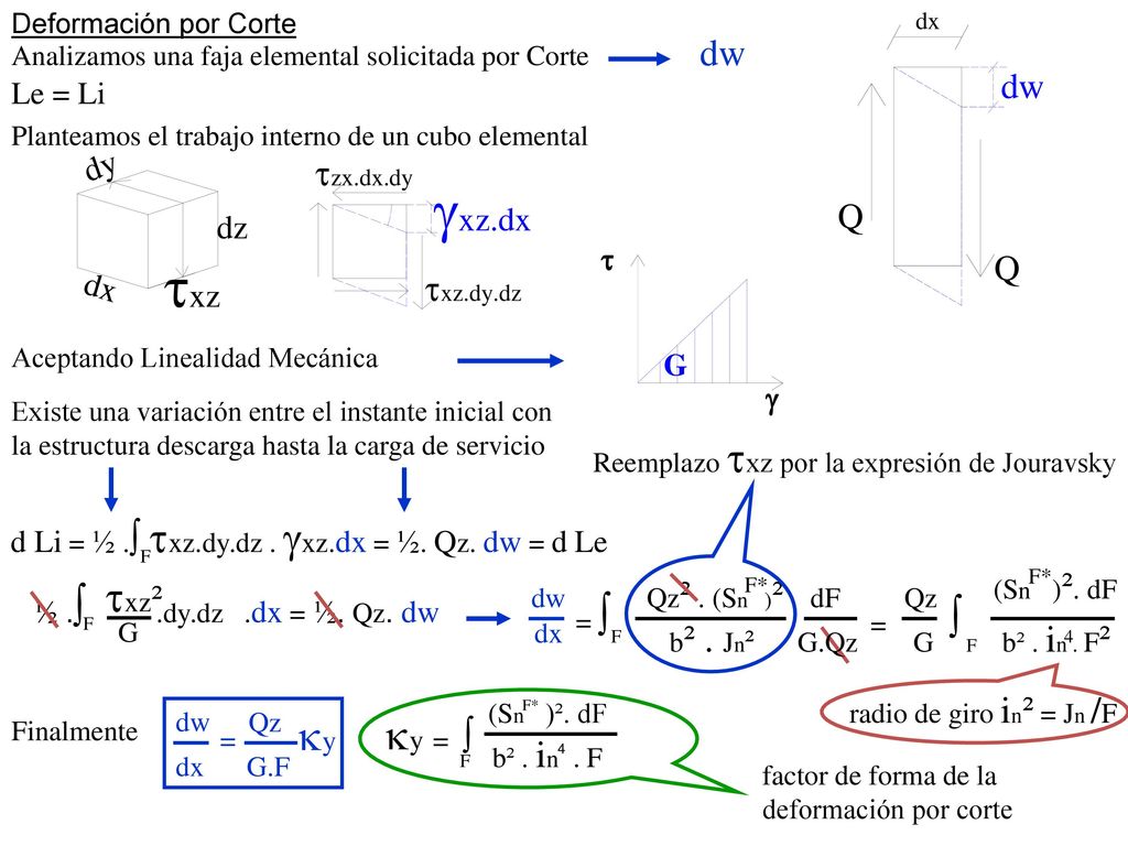 Deformación por Corte dw. Analizamos una faja elemental solicitada por Corte. Le = Li. Planteamos el trabajo interno de un cubo elemental.