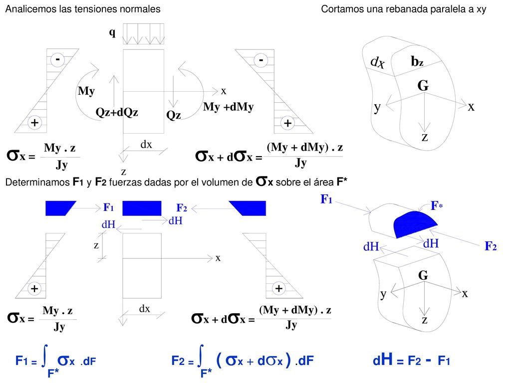 F1 = ∫ sx .dF F2 = ∫ ( sx + dsx ) .dF dH = F2 - F1