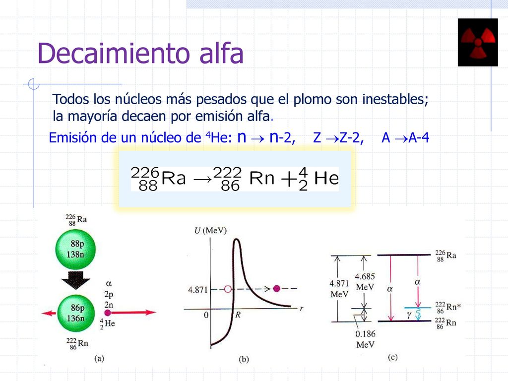 Decaimiento alfa Todos los núcleos más pesados que el plomo son inestables; la mayoría decaen por emisión alfa.