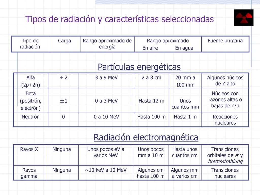 Tipos de radiación y características seleccionadas