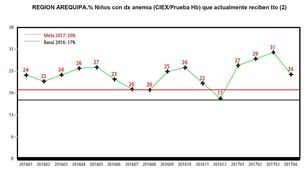4) Proporción de niñas y niños menores de 1 año afiliados al SIS, de los distritos de quintil 1 y 2 de pobreza departamental, que reciben: CRED completo según edad, Vacunas de Neumococo y Rotavirus, Suplementación con hierro o MN y dosaje de hemoglobina entre los 6 y 8 meses – Programa nacional JUNTOS