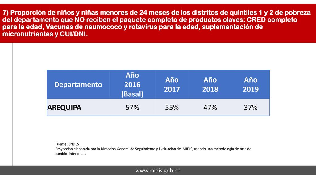 Denominador: Número de niños entre 19 y 23 meses de edad.