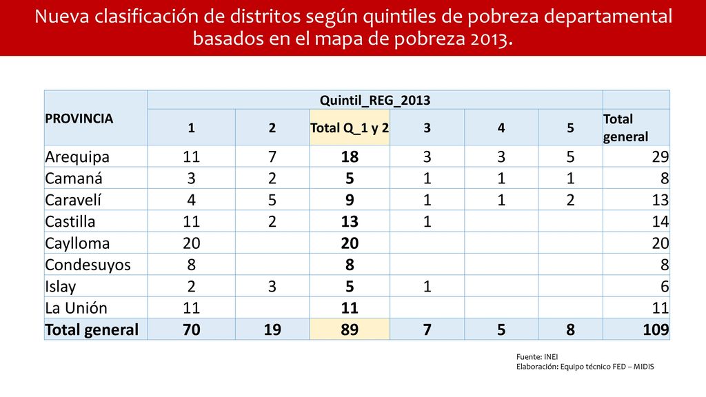 Nueva clasificación de distritos según quintiles de pobreza departamental basados en el mapa de pobreza 2013.