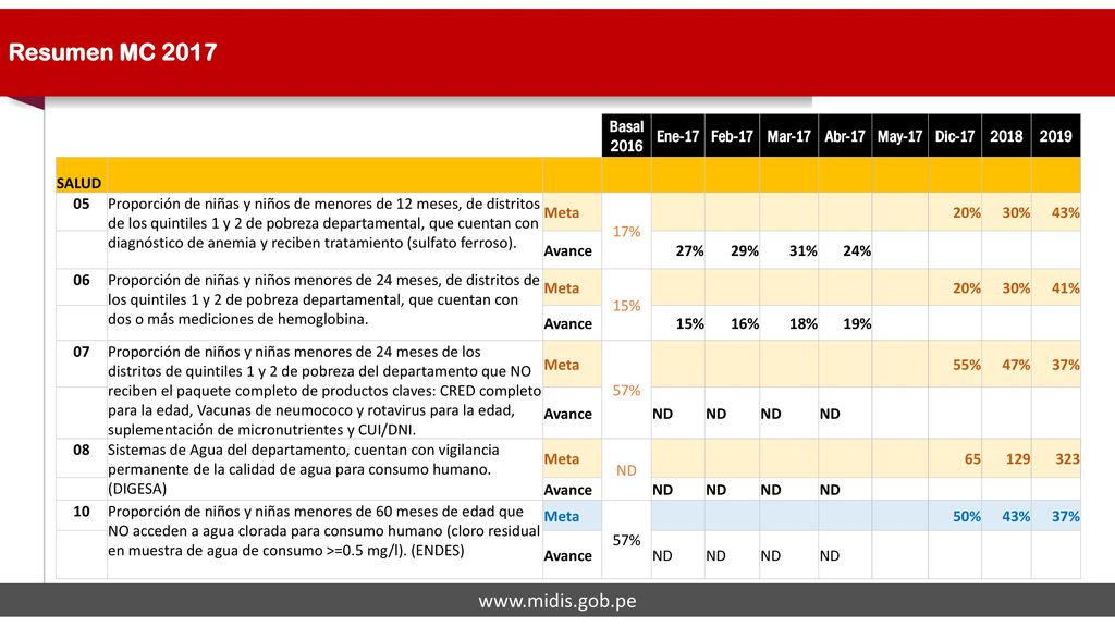 Proporción de monto a transferir por indicador