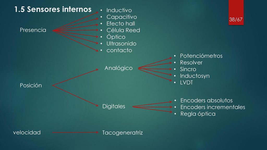 1.5 Sensores internos Inductivo Capacitivo Efecto hall Célula Reed