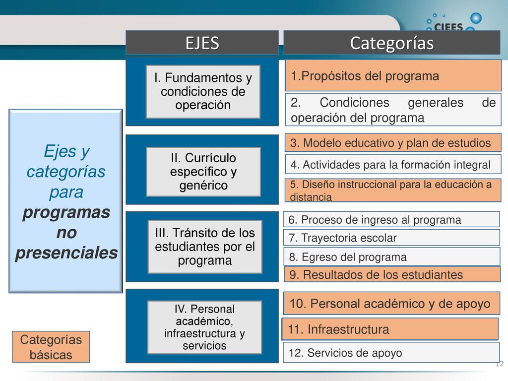 EJES Categorías Ejes y categorías para programas no presenciales