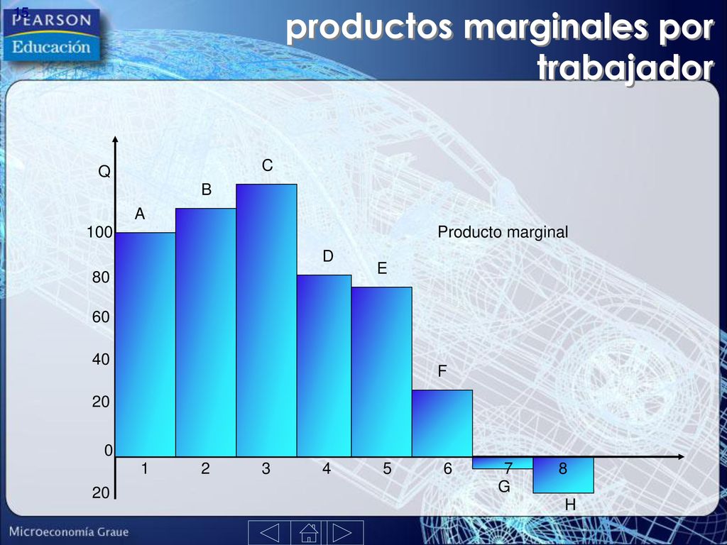 productos marginales por trabajador