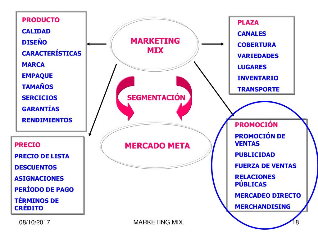 MARKETING MIX MERCADO META SEGMENTACIÓN PRODUCTO PLAZA PROMOCIÓN