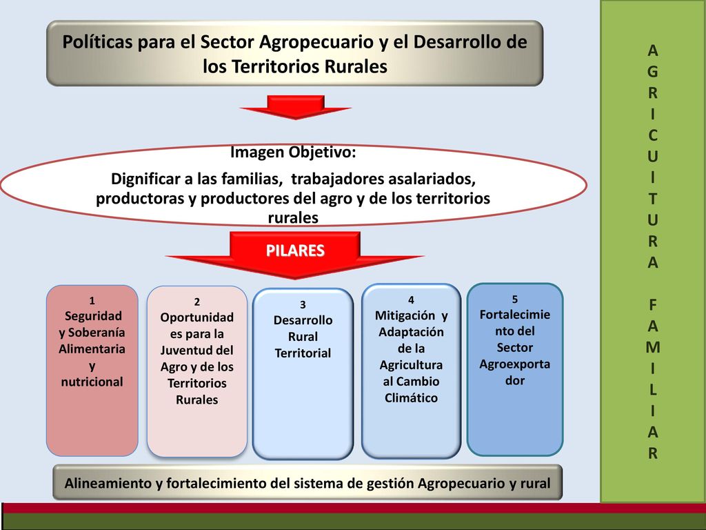 Imagen Objetivo: Dignificar a las familias, trabajadores asalariados, productoras y productores del agro y de los territorios rurales.