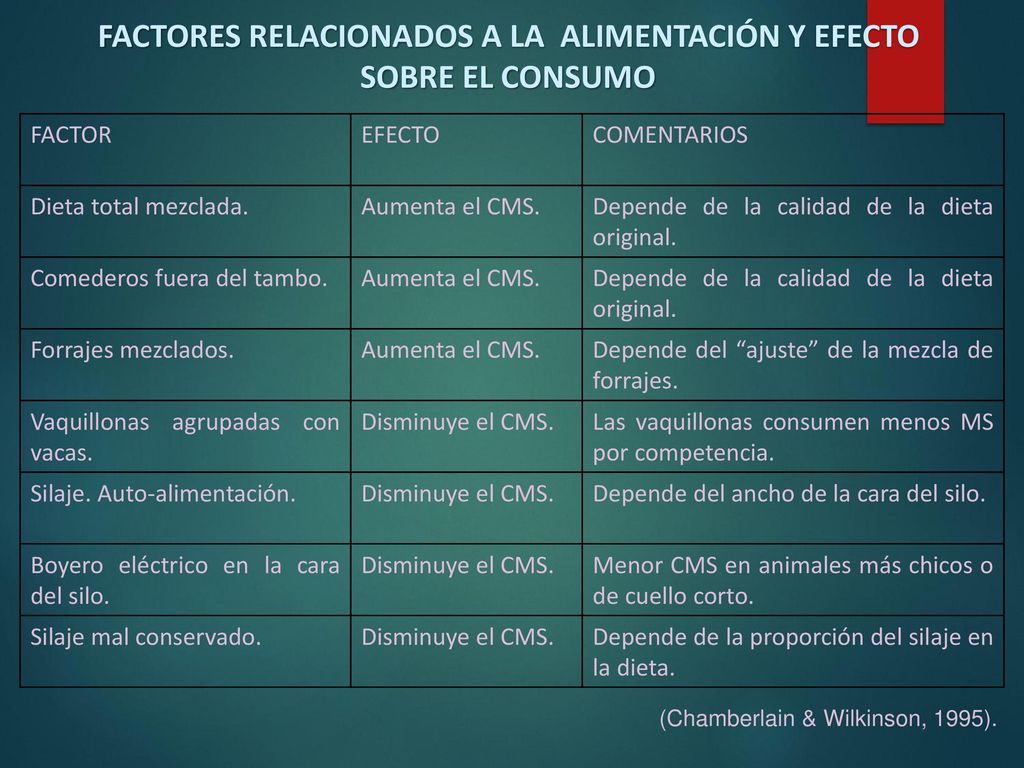FACTORES RELACIONADOS A LA ALIMENTACIÓN Y EFECTO SOBRE EL CONSUMO