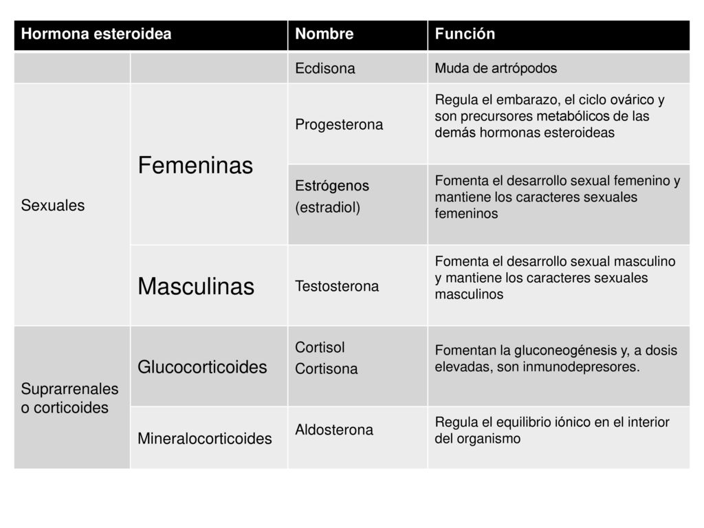 Femeninas Masculinas Glucocorticoides Hormona esteroidea Nombre