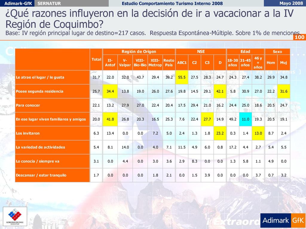 ¿Qué razones influyeron en la decisión de ir a vacacionar a la IV Región de Coquimbo