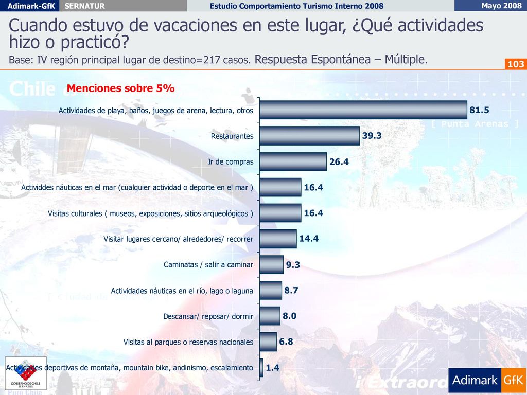 Cuando estuvo de vacaciones en este lugar, ¿Qué actividades hizo o practicó