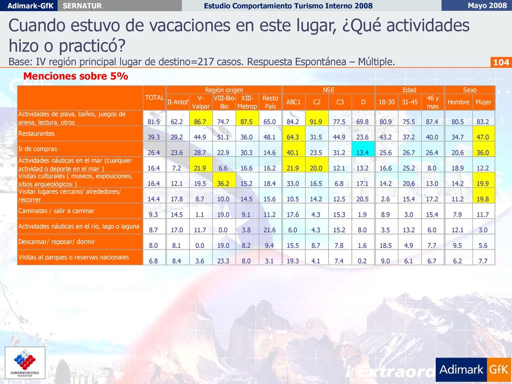 Cuando estuvo de vacaciones en este lugar, ¿Qué actividades hizo o practicó
