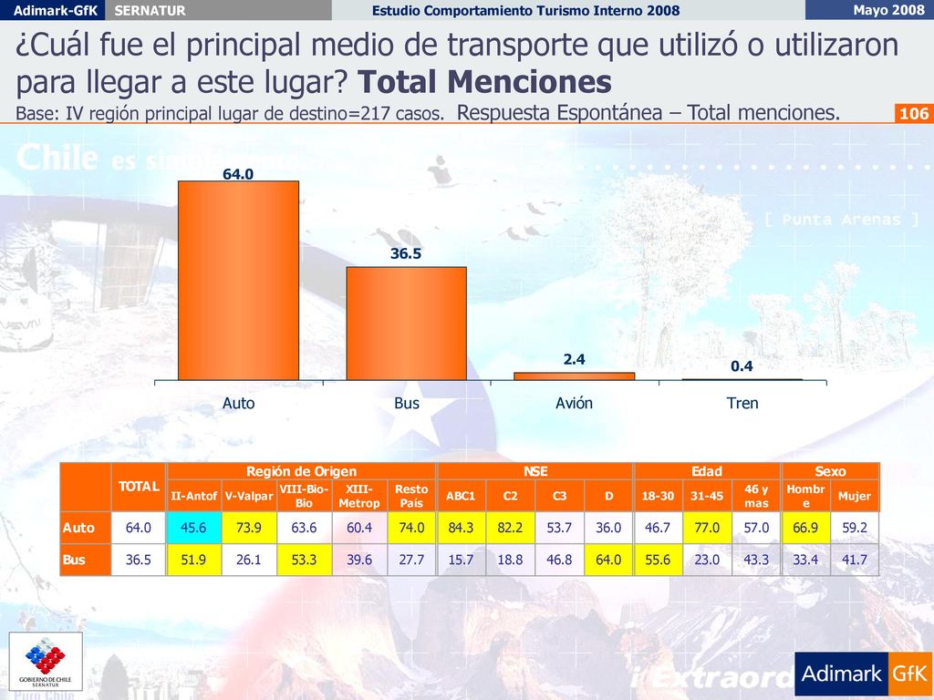 ¿Cuál fue el principal medio de transporte que utilizó o utilizaron para llegar a este lugar Total Menciones