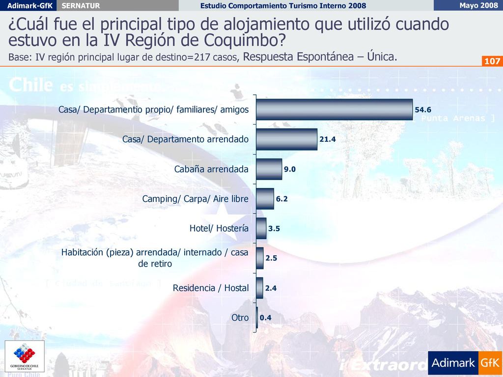 ¿Cuál fue el principal tipo de alojamiento que utilizó cuando estuvo en la IV Región de Coquimbo