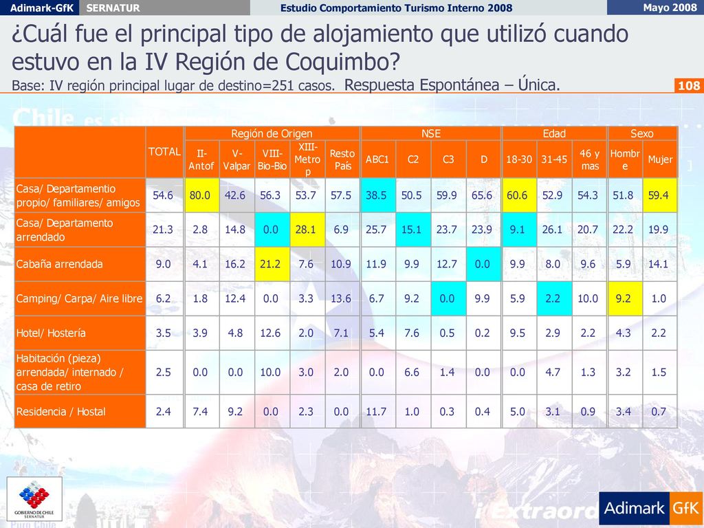¿Cuál fue el principal tipo de alojamiento que utilizó cuando estuvo en la IV Región de Coquimbo