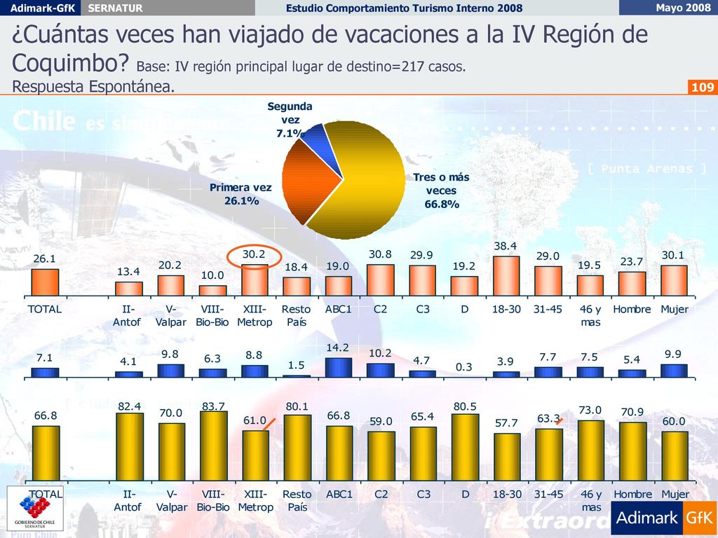 ¿Cuántas veces han viajado de vacaciones a la IV Región de Coquimbo