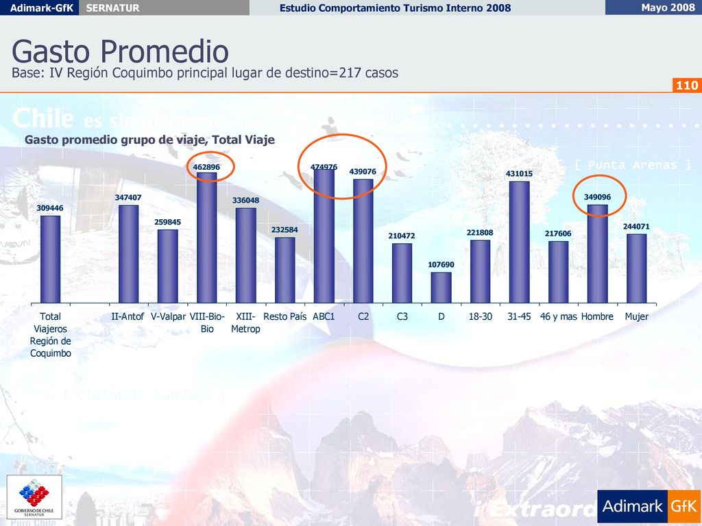 Gasto Promedio Base: IV Región Coquimbo principal lugar de destino=217 casos.