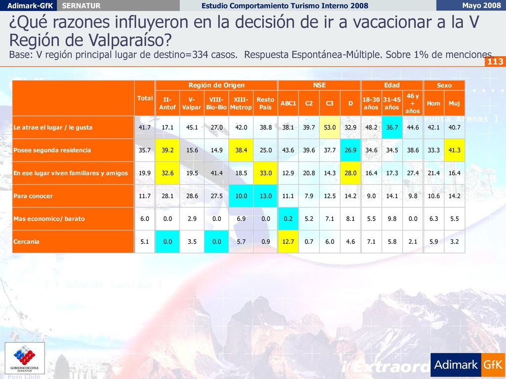 ¿Qué razones influyeron en la decisión de ir a vacacionar a la V Región de Valparaíso