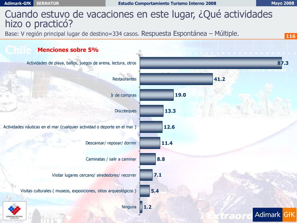 Cuando estuvo de vacaciones en este lugar, ¿Qué actividades hizo o practicó