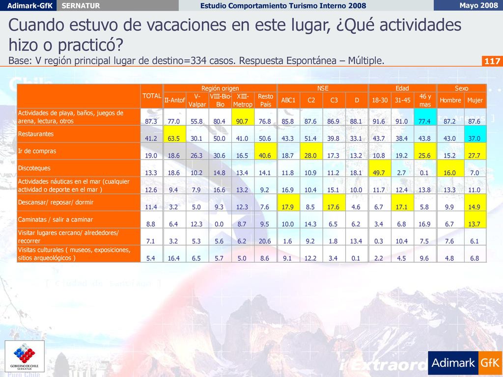 Cuando estuvo de vacaciones en este lugar, ¿Qué actividades hizo o practicó