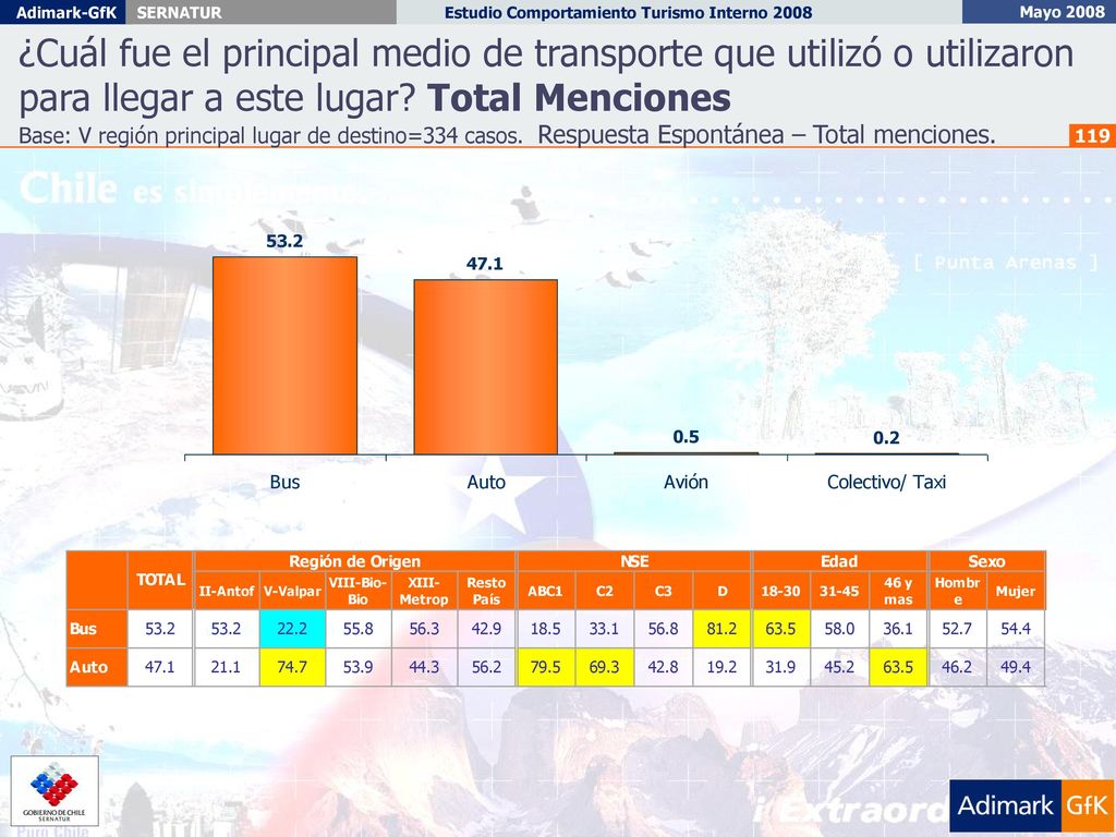 ¿Cuál fue el principal medio de transporte que utilizó o utilizaron para llegar a este lugar Total Menciones