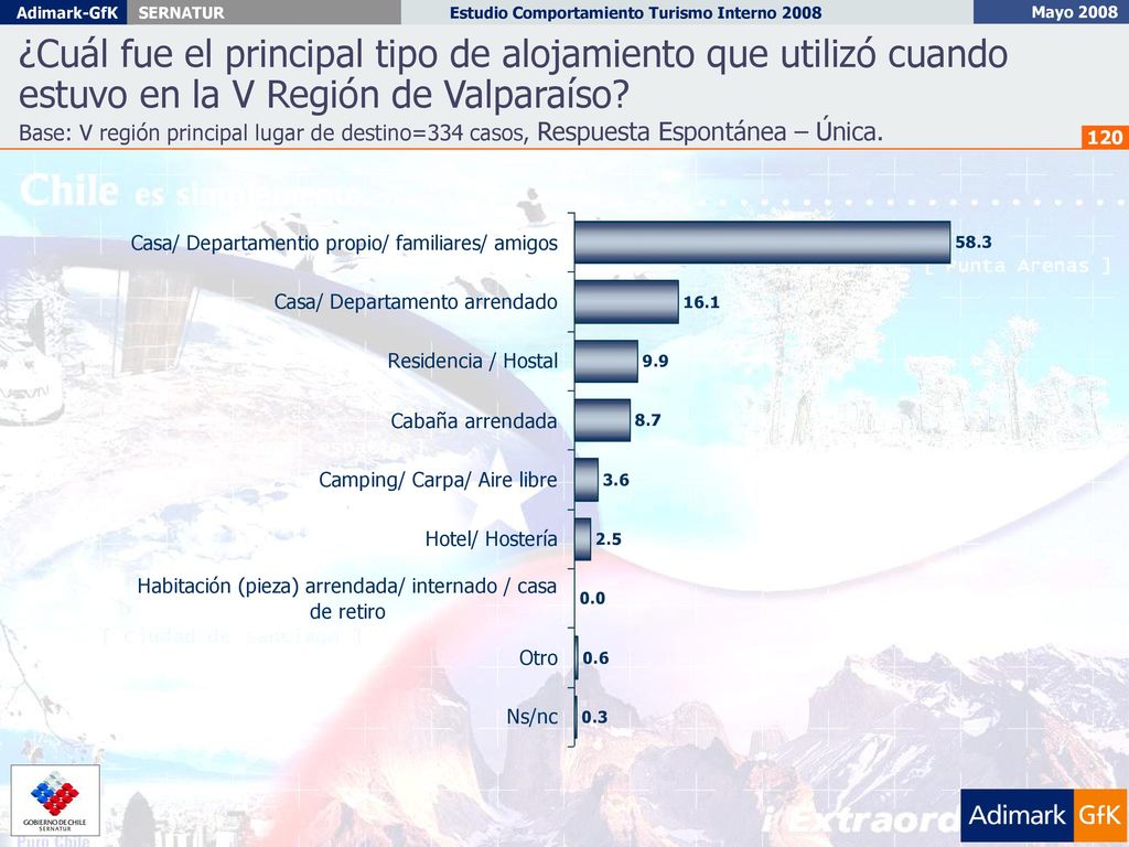 ¿Cuál fue el principal tipo de alojamiento que utilizó cuando estuvo en la V Región de Valparaíso