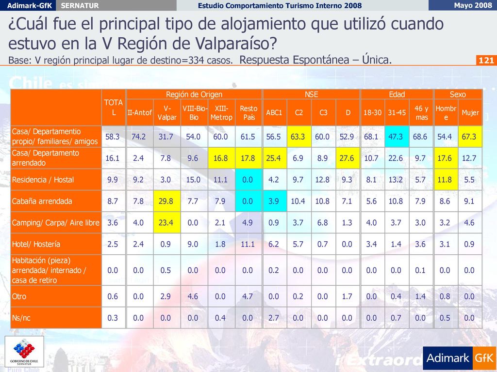 ¿Cuál fue el principal tipo de alojamiento que utilizó cuando estuvo en la V Región de Valparaíso