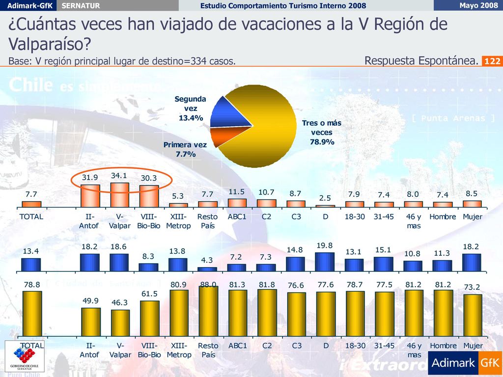 ¿Cuántas veces han viajado de vacaciones a la V Región de Valparaíso