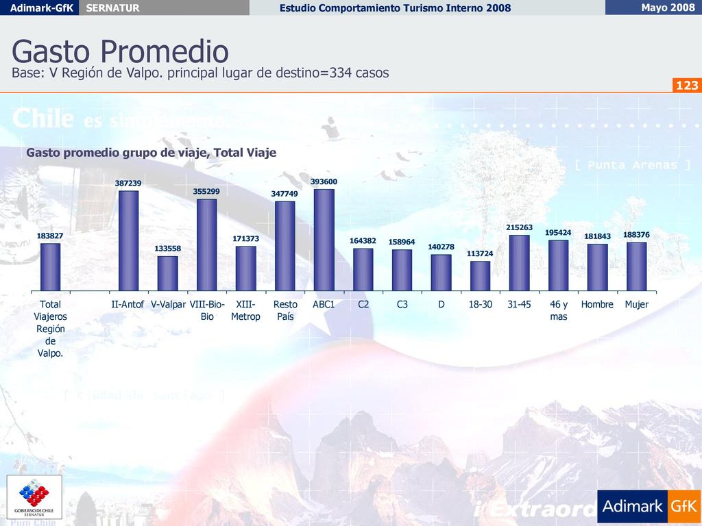 Gasto Promedio Base: V Región de Valpo. principal lugar de destino=334 casos.