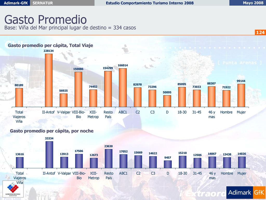 Gasto Promedio Base: Viña del Mar principal lugar de destino = 334 casos. Gasto promedio per cápita, Total Viaje.