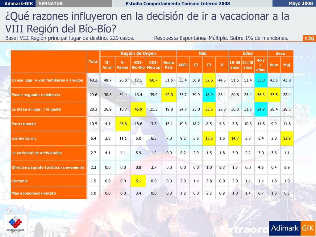 ¿Qué razones influyeron en la decisión de ir a vacacionar a la VIII Región del Bío-Bío