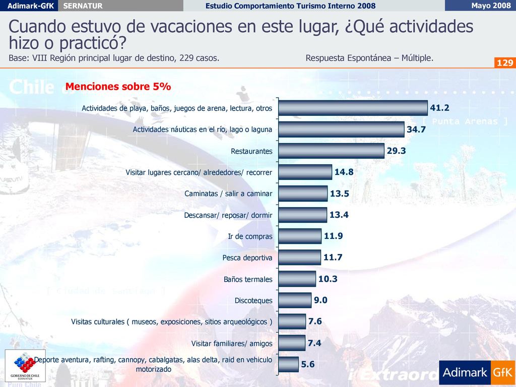 Cuando estuvo de vacaciones en este lugar, ¿Qué actividades hizo o practicó
