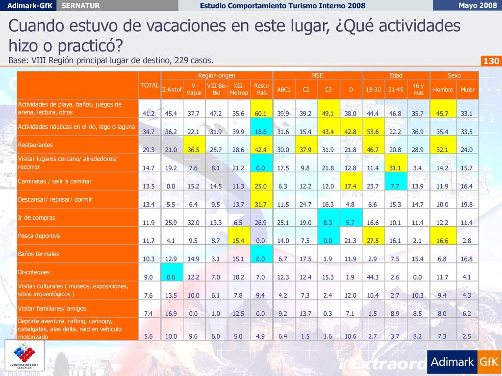 Cuando estuvo de vacaciones en este lugar, ¿Qué actividades hizo o practicó