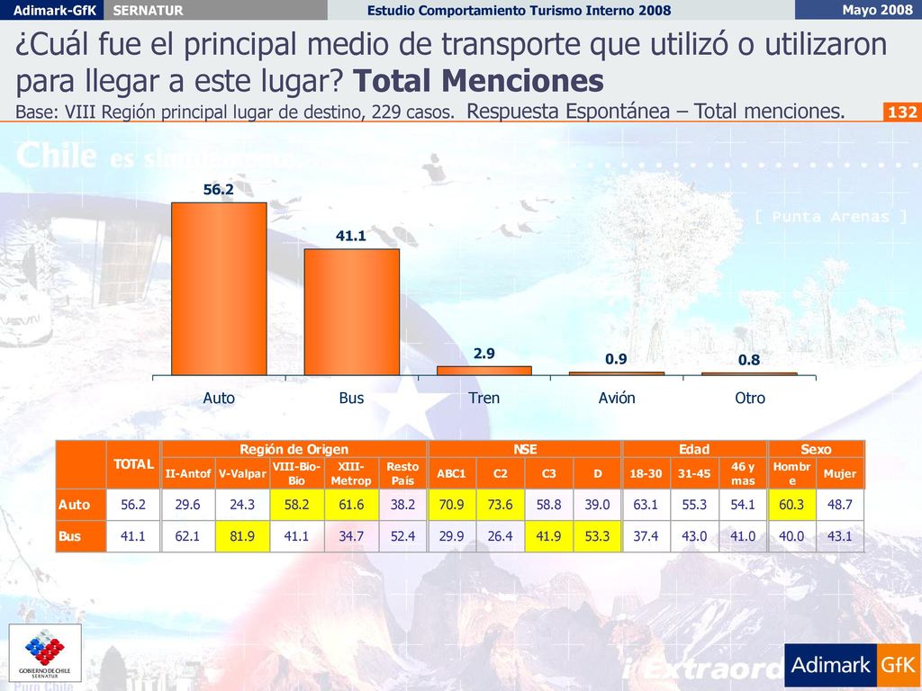 ¿Cuál fue el principal medio de transporte que utilizó o utilizaron para llegar a este lugar Total Menciones