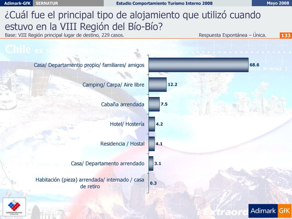 ¿Cuál fue el principal tipo de alojamiento que utilizó cuando estuvo en la VIII Región del Bío-Bío