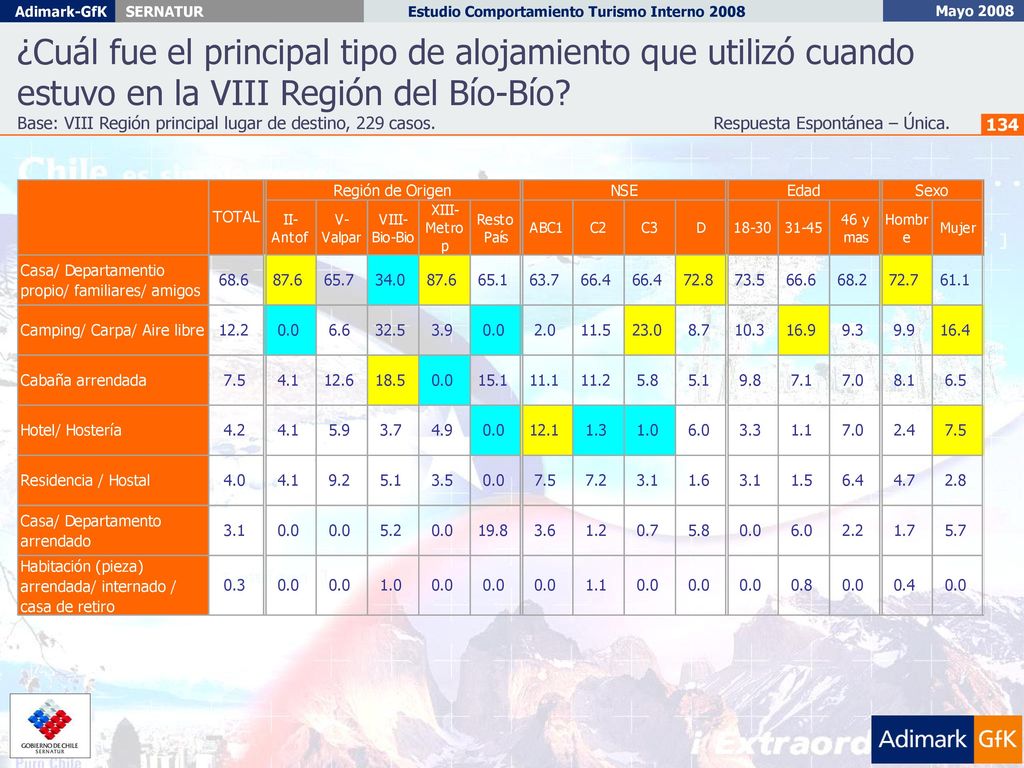 ¿Cuál fue el principal tipo de alojamiento que utilizó cuando estuvo en la VIII Región del Bío-Bío
