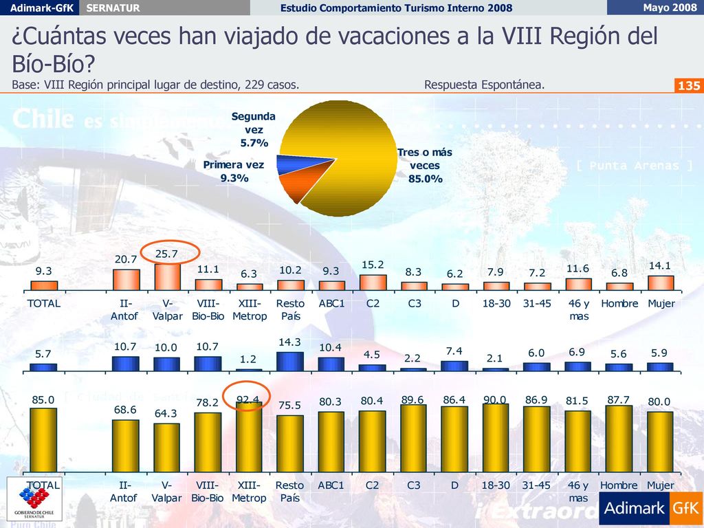 ¿Cuántas veces han viajado de vacaciones a la VIII Región del Bío-Bío