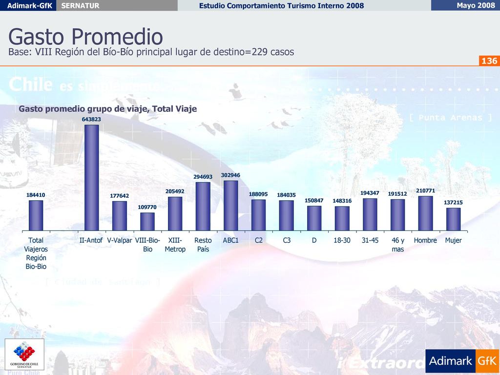 Gasto Promedio Base: VIII Región del Bío-Bío principal lugar de destino=229 casos.