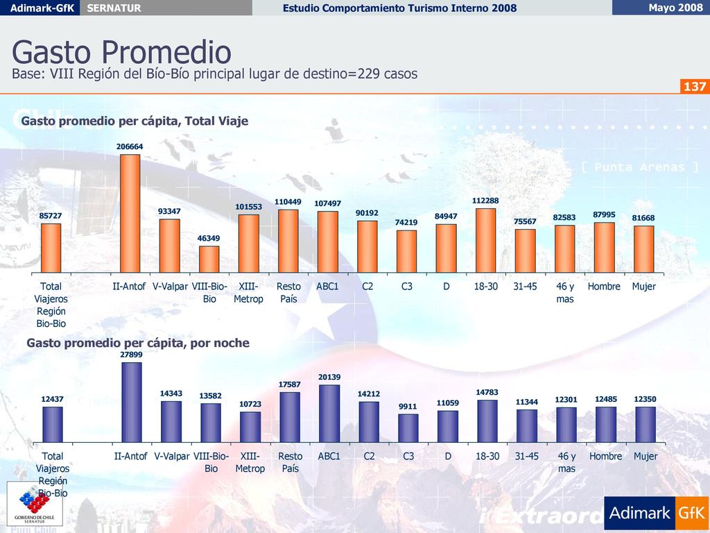 Gasto Promedio Base: VIII Región del Bío-Bío principal lugar de destino=229 casos. Gasto promedio per cápita, Total Viaje.