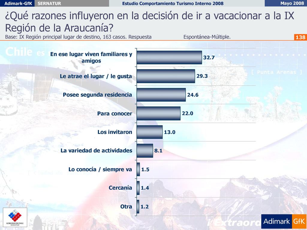 ¿Qué razones influyeron en la decisión de ir a vacacionar a la IX Región de la Araucanía