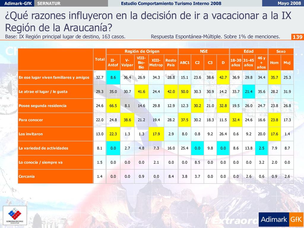 ¿Qué razones influyeron en la decisión de ir a vacacionar a la IX Región de la Araucanía