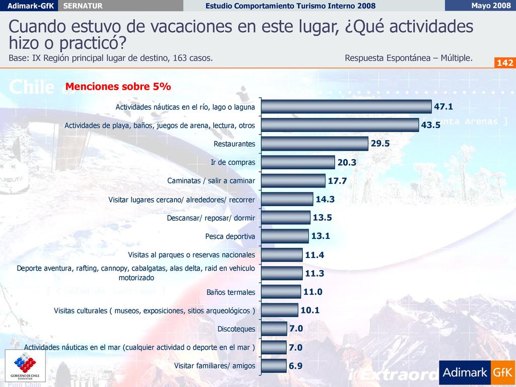 Cuando estuvo de vacaciones en este lugar, ¿Qué actividades hizo o practicó