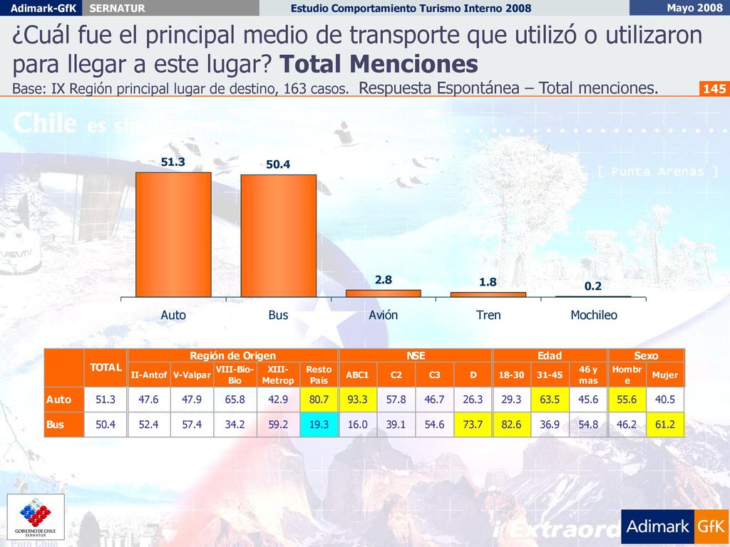 ¿Cuál fue el principal medio de transporte que utilizó o utilizaron para llegar a este lugar Total Menciones