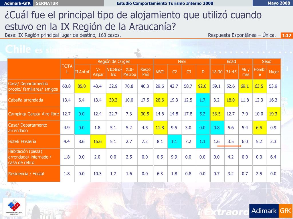 ¿Cuál fue el principal tipo de alojamiento que utilizó cuando estuvo en la IX Región de la Araucanía