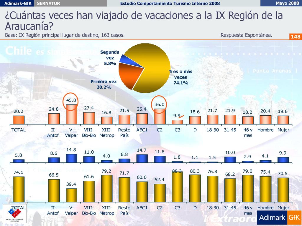 ¿Cuántas veces han viajado de vacaciones a la IX Región de la Araucanía