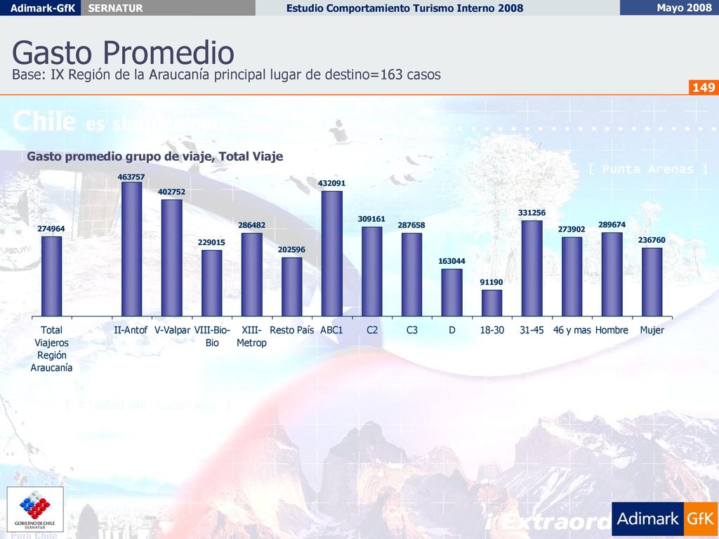 Gasto Promedio Base: IX Región de la Araucanía principal lugar de destino=163 casos.